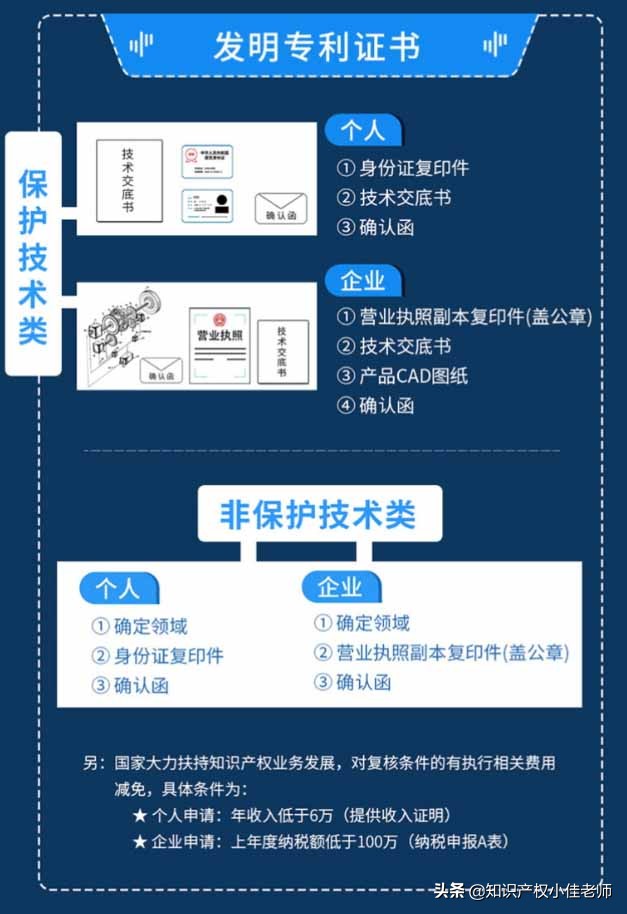 专利申请才不到100元，省下两三千元代理费，学会了你也可以