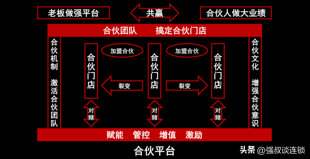 连锁企业门店合伙人PPT解读，建议收藏