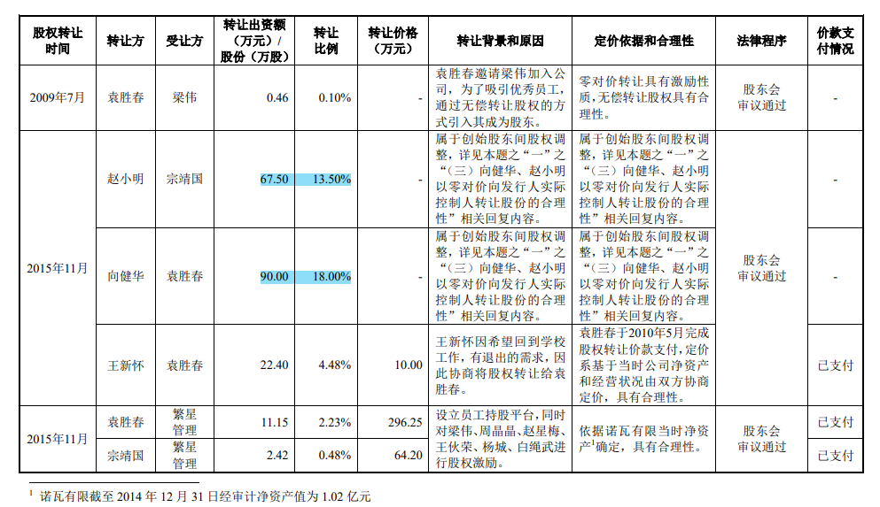 诺瓦星云营收受疫情影响大，前五大客户变动大，毛利率下滑