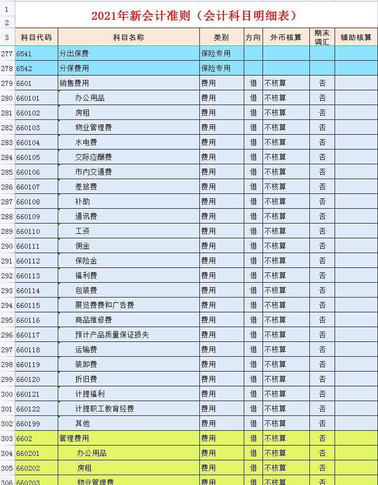 财务会计都在用：2021新收入准则会计科目明细表，收藏备用