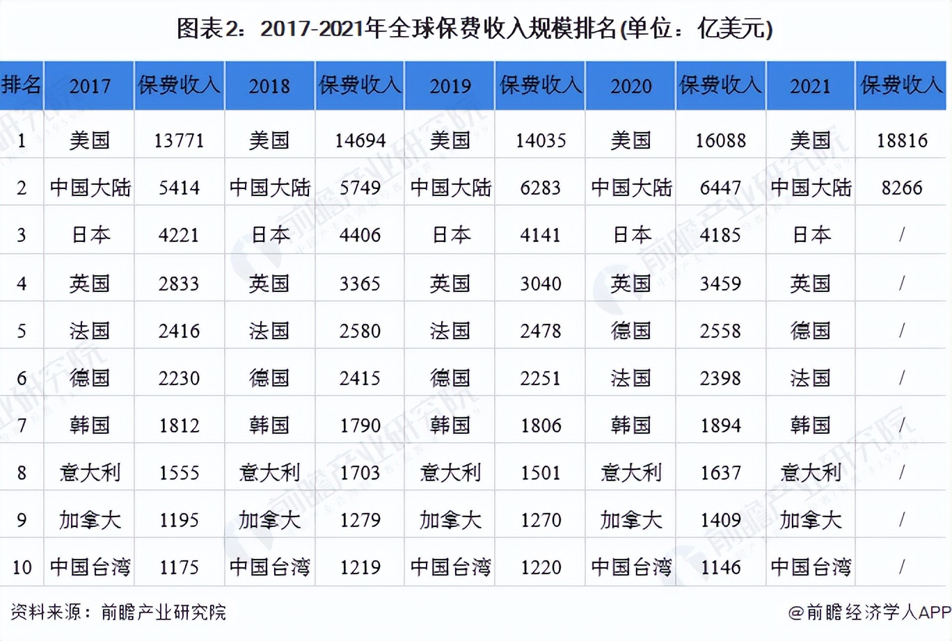 2022年中国保险行业市场现状及发展前景分析