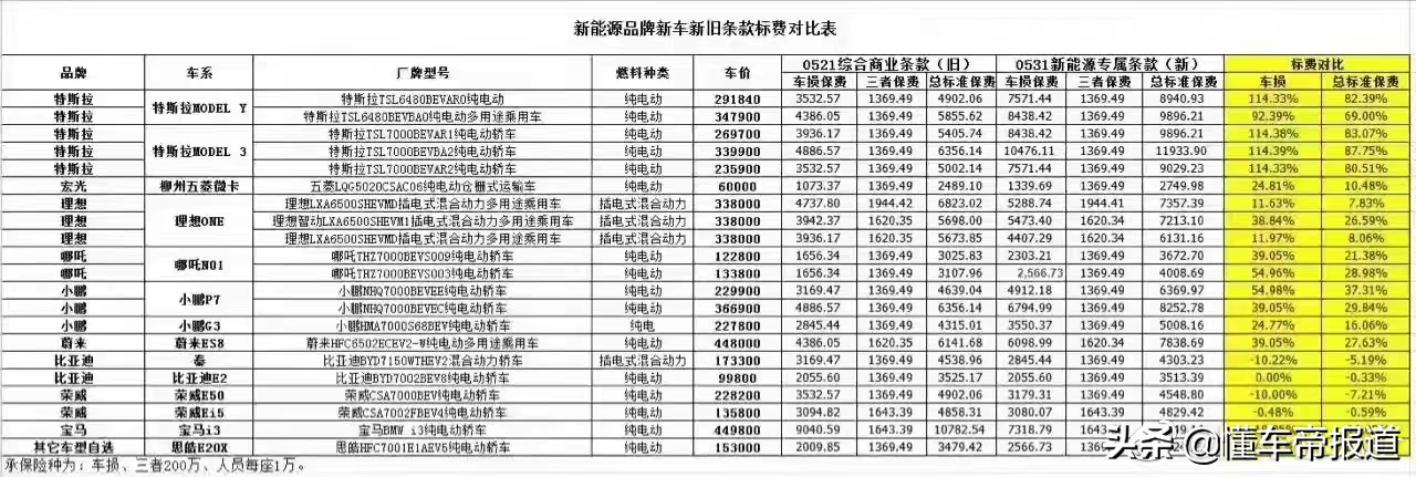 热点 | 特斯拉保费暴涨一倍多？新能源车险价格上涨，是真的吗