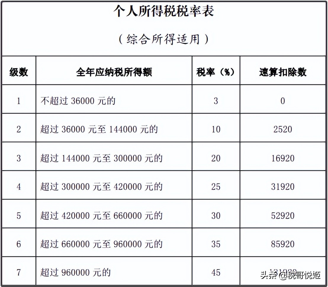 个税专项扣除标准，汇算清缴操作