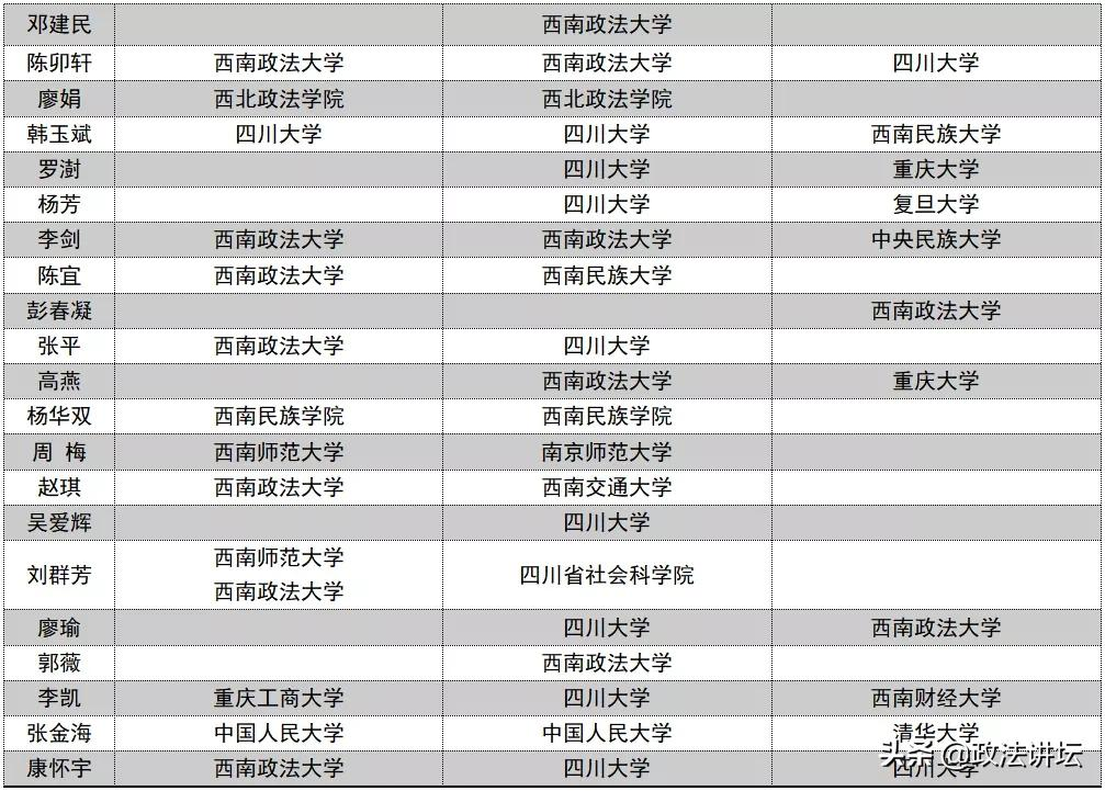 盘点：各大法学院校师资背景（西南篇）