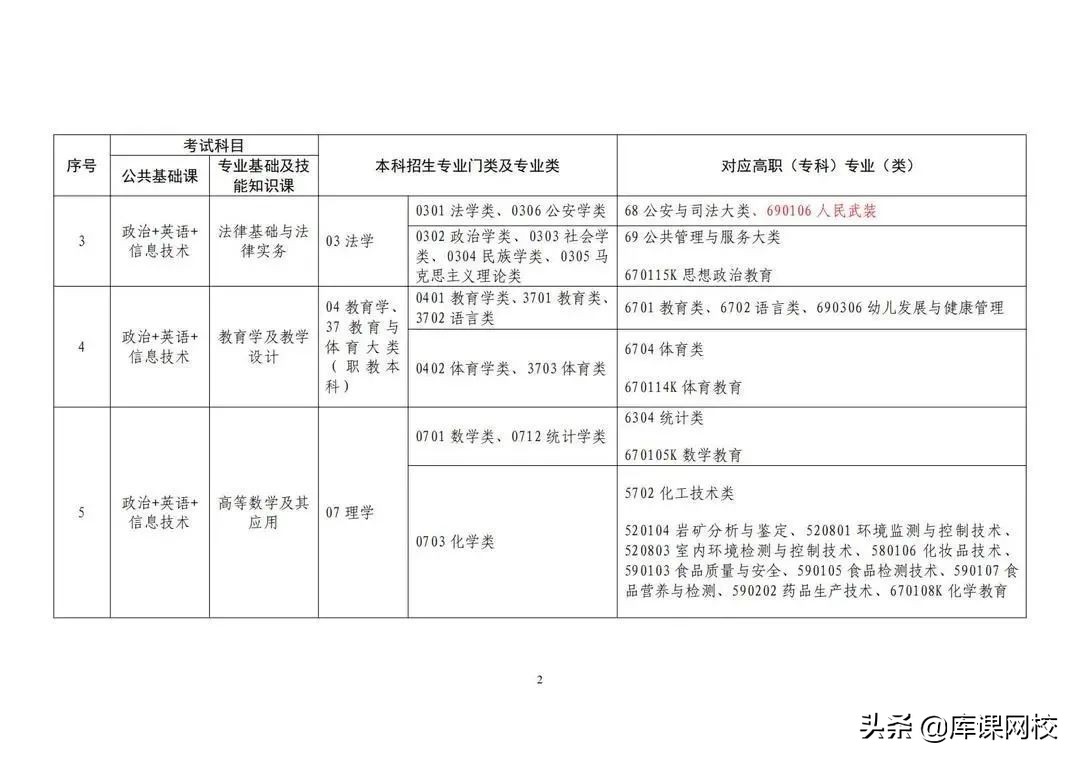 专升本不知道考什么？2022年各省市专升本考试科目来了