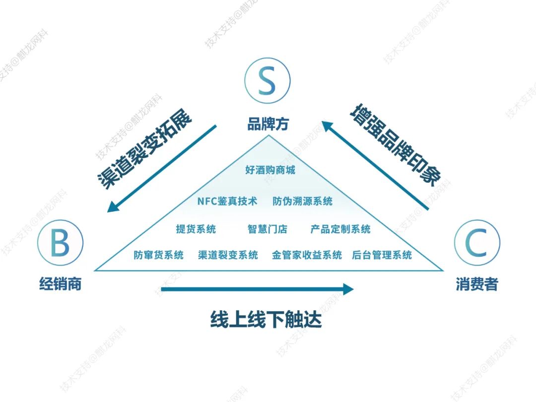 新零售科技赋能，S2B2C全链路技术矩阵助力品牌转型升级