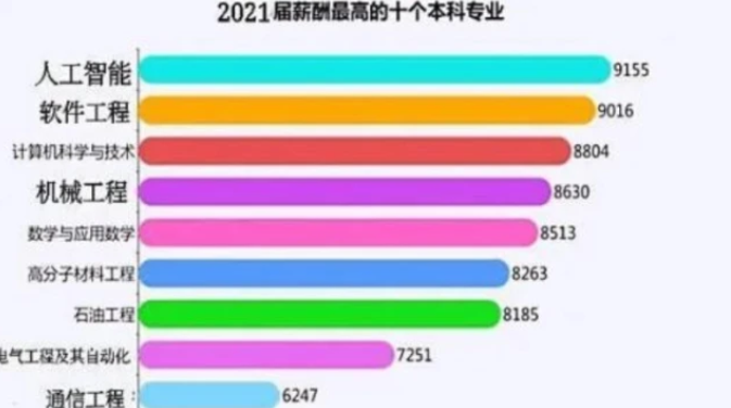 工学类专业就业“钱景”排行，计算机实至名归，榜首行业高大上