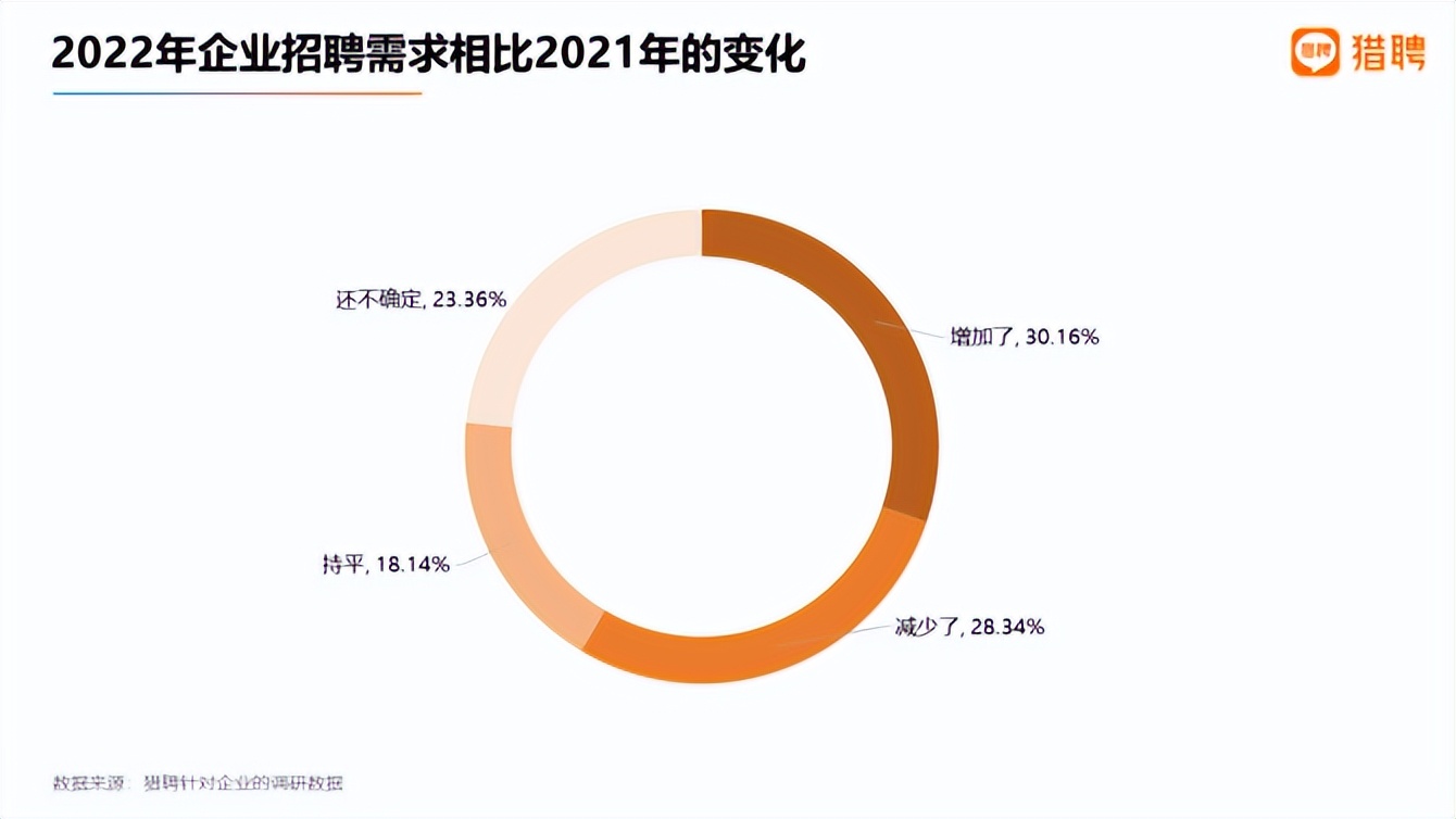 2022届毕业生求职：宁愿降薪，拒绝内卷