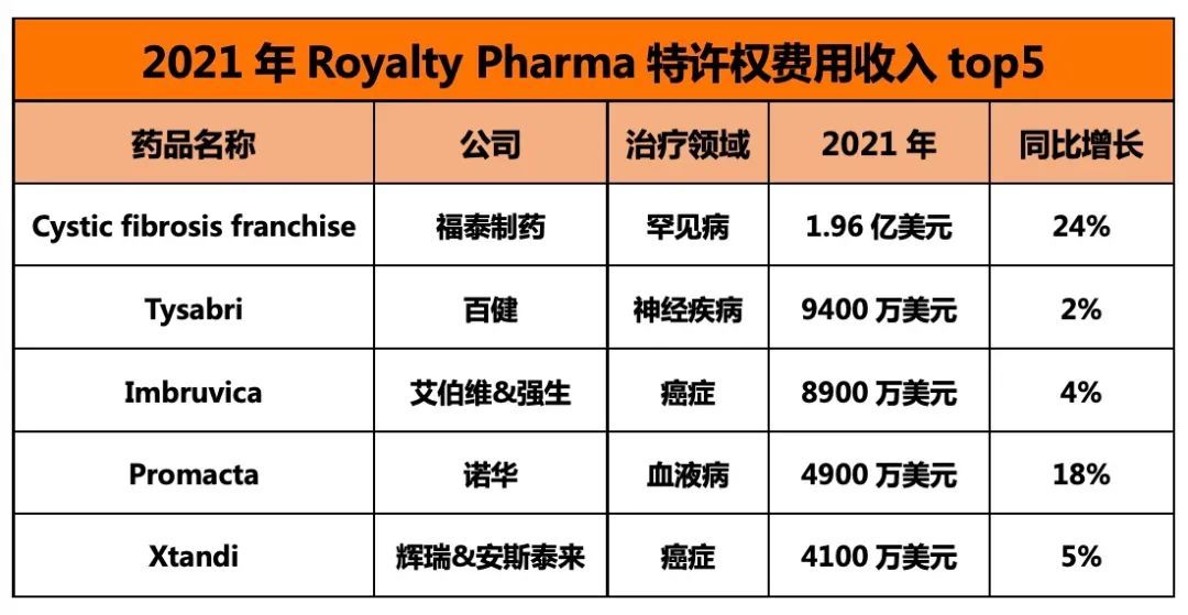 新赚钱模式悄悄流行！这家医药投资公司一年净利润超6亿美元