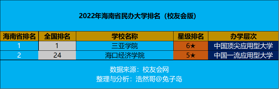 最新2022年海南省民办大学排名出炉：三亚学院继续领跑