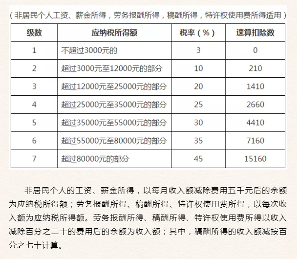 个税税率,个税税率表