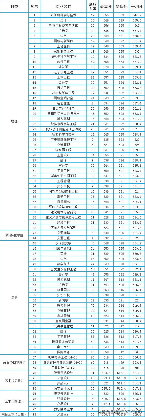 福建工程学院2021年各专业录取分数情况（福建）
