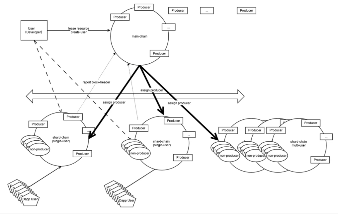 后公链时代，除了以太坊，我们还有什么？