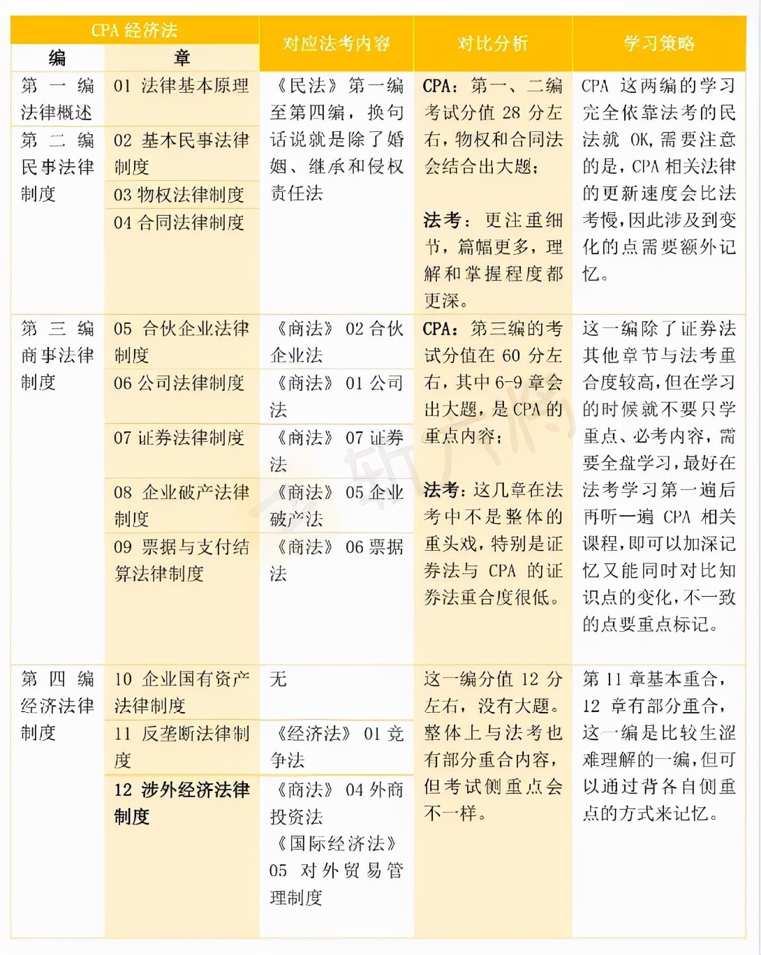 “法考+CPA”双证在手，你的竞争力到底有多强？