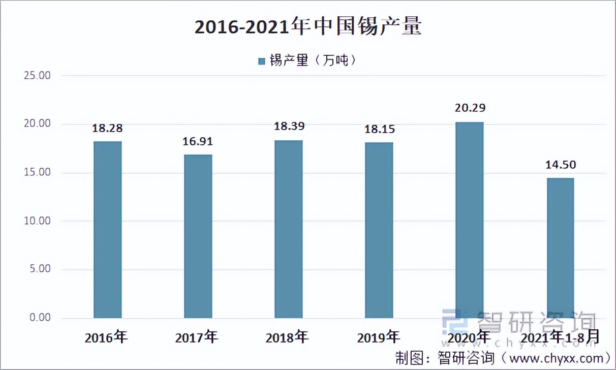 2021全球及中国锡行业供需分析：供给端乏力，需求旺盛致价格飙升