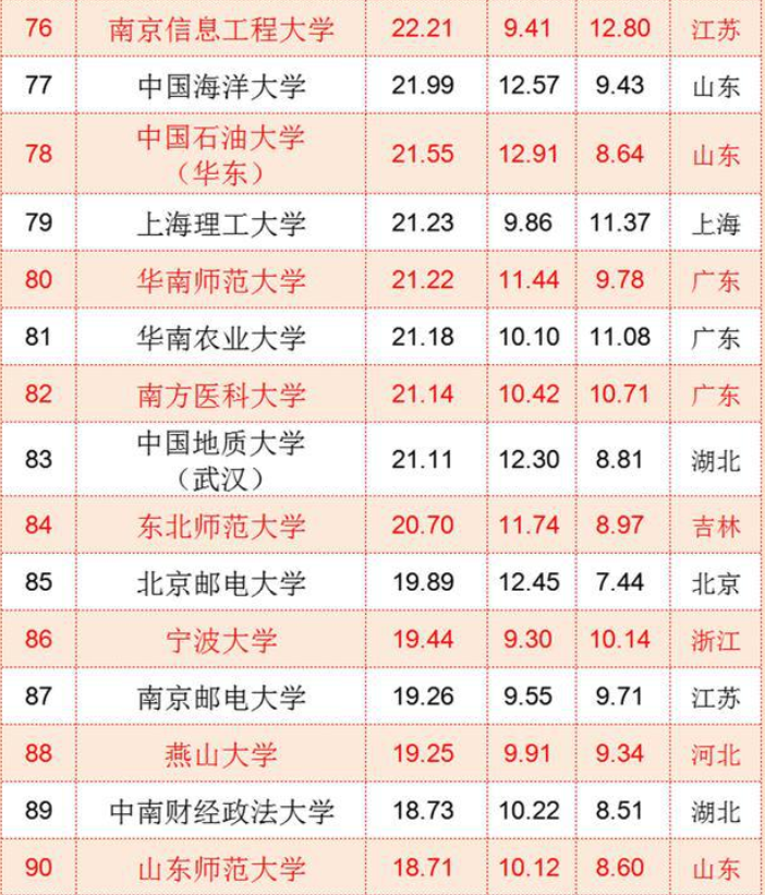 国内大学“百强名单”已更新，上海交大表现亮眼，复旦退居第8