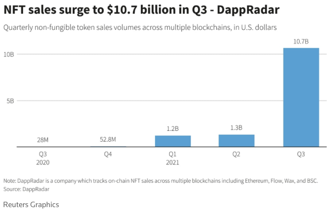 引领NFT投资热潮的7大VC