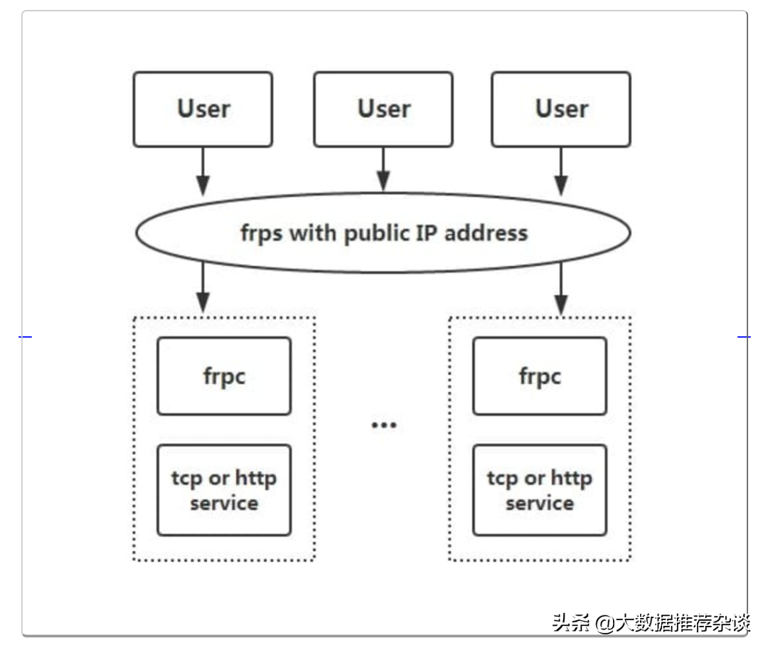 保姆级教程：内网穿透工具使用总结