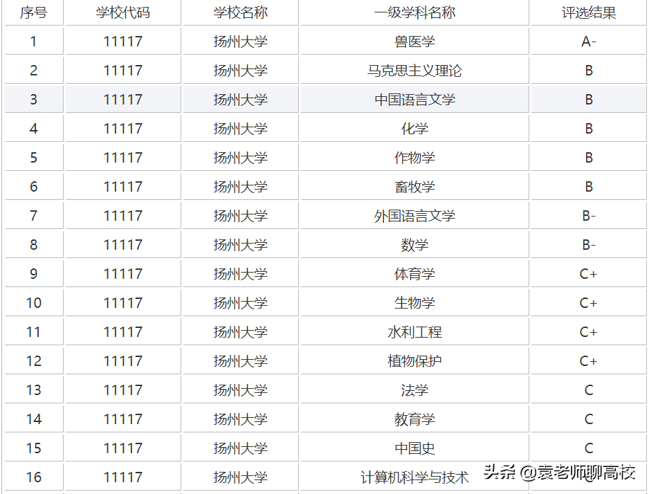 江苏大学与扬州大学，两所实力强劲的双非高校，你会怎么选？