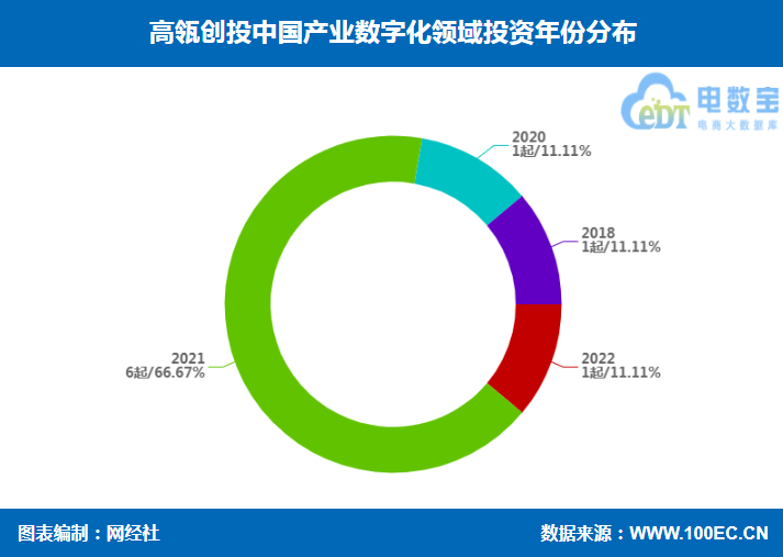 高瓴创投产业数字化投资布局 知衣科技 华秋 秒象科技等在列