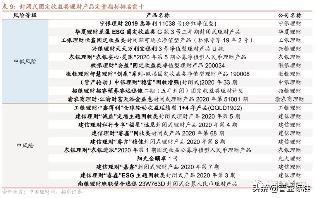 2021年银行理财产品大盘点