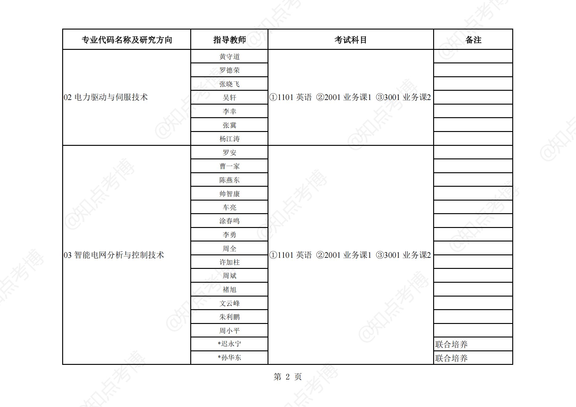 知点考博：湖南大学22年博士招生专业目录009电气与信息工程学院