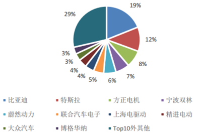 驱动电机，汽车零部件最耀眼的赛道