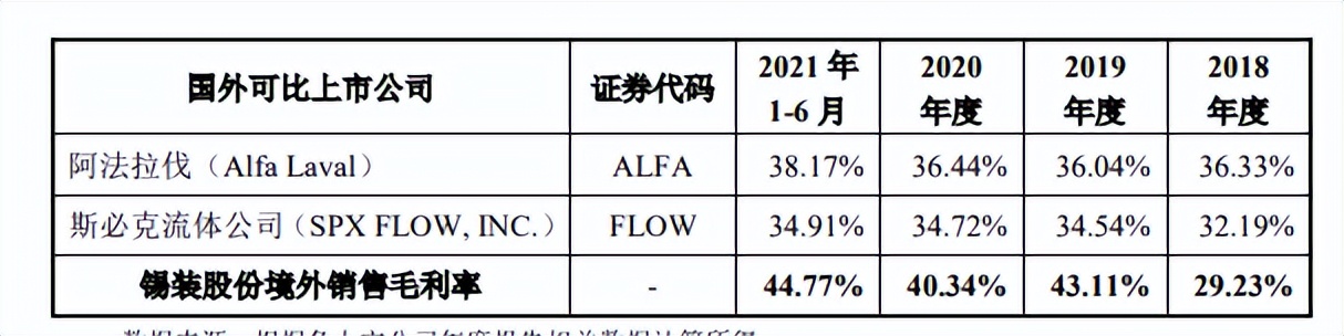 锡装股份8年不变产能，募投项目旧瓶装新酒，境外销售占比高