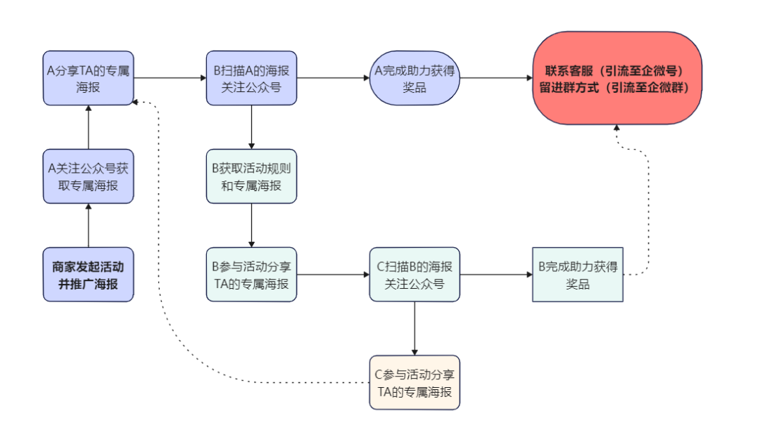 微信公众号如何设置专属裂变海报任务吸粉？公众号如何吸粉涨粉？