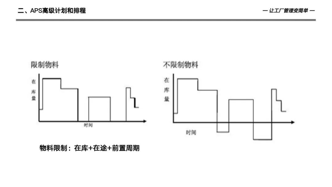 133页详解数字化工厂高级计划于排程—APS实施和应用