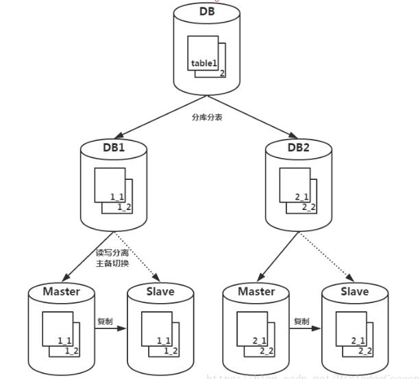 MySQL数据库之分库分表方案