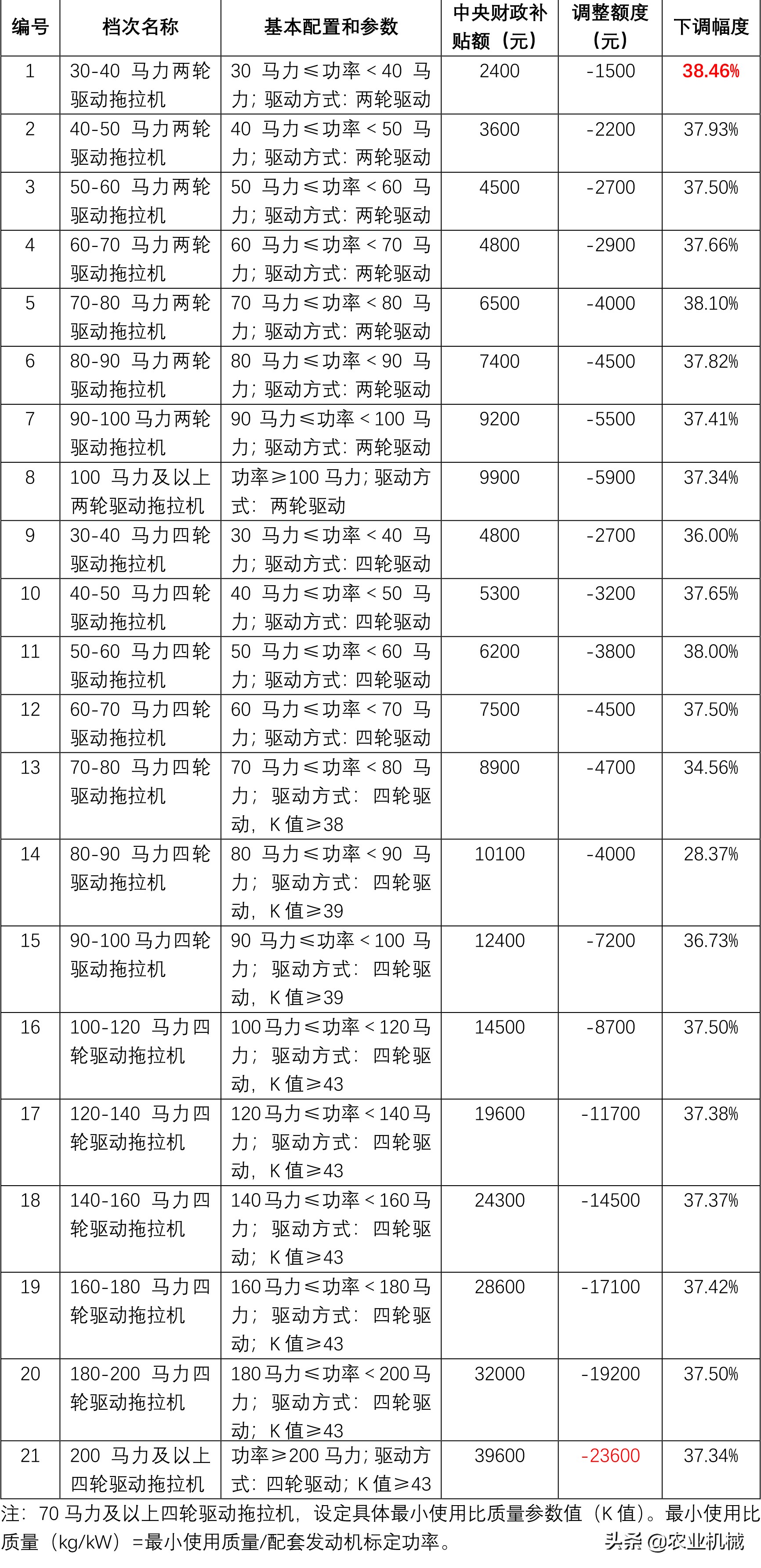 内蒙古轮式拖拉机补贴额度平均降幅36%，最高下调23600元