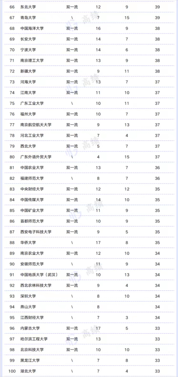 2022高校一流专业数量300强排名：四川大学引领，郑州大学进前10