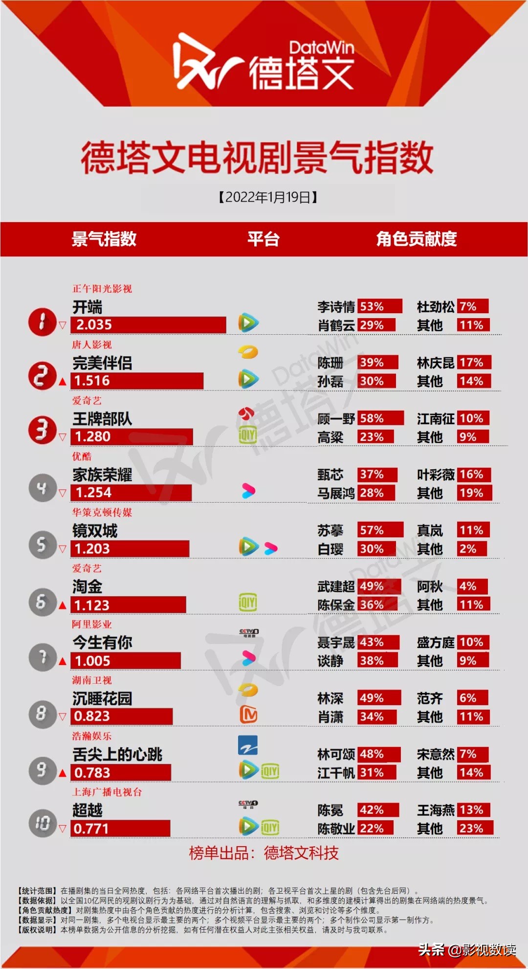 电视剧每日数据20220119-王牌部队后劲十足，猫眼25日连冠
