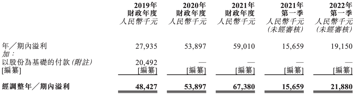 普乐师冲刺港交所上市：年收入约为4亿元，孙广军合计控制67%股权