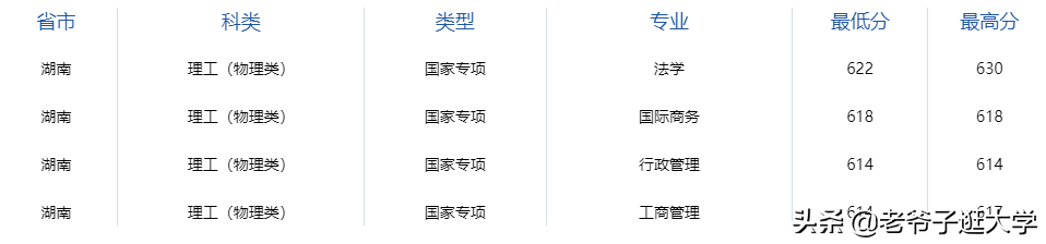 新高考100所热门高校2021年报录实况回顾·中国政法大学
