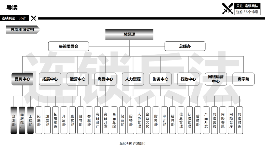 连锁总部如何建设？92页《连锁总部组织规划》PPT告诉你
