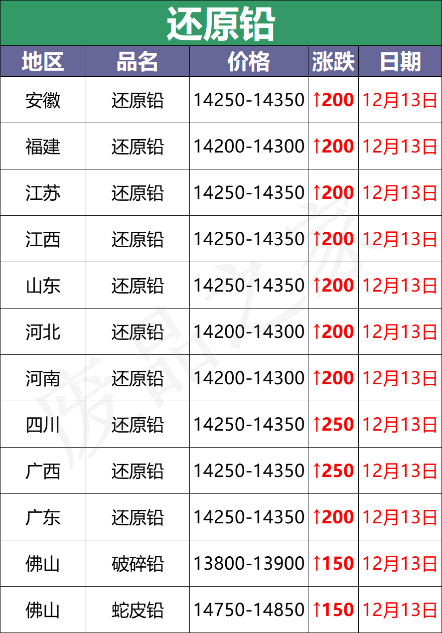 12月13日全国重点废电瓶企业参考价格汇总及行情参考（附价格表）