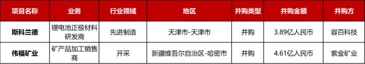 大型投资周报：数据中心平台MedOne获2.15亿美元A轮融资
