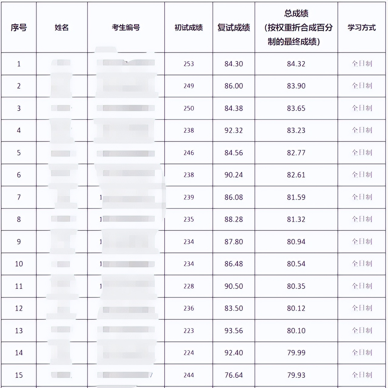 22考研：第一批拟录取名单已公布，多所院校明确复试有“新变化”