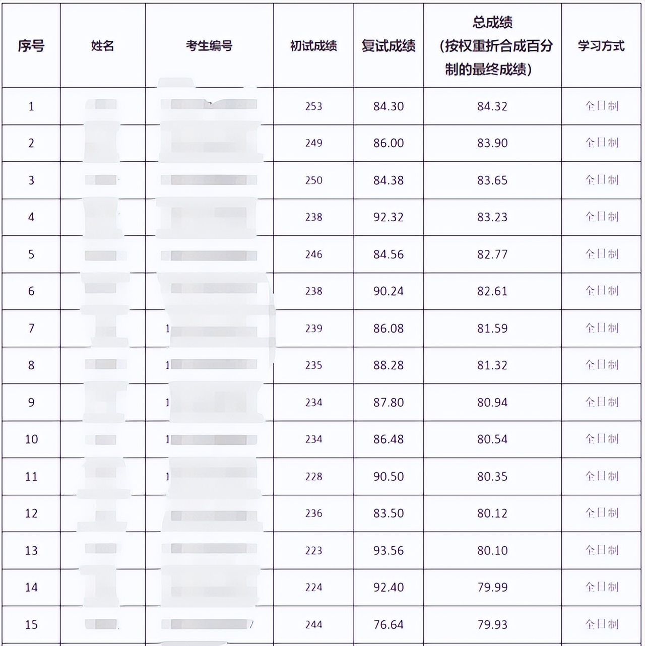 22考研：第一批拟录取名单已公布，多所院校明确复试有“新变化”