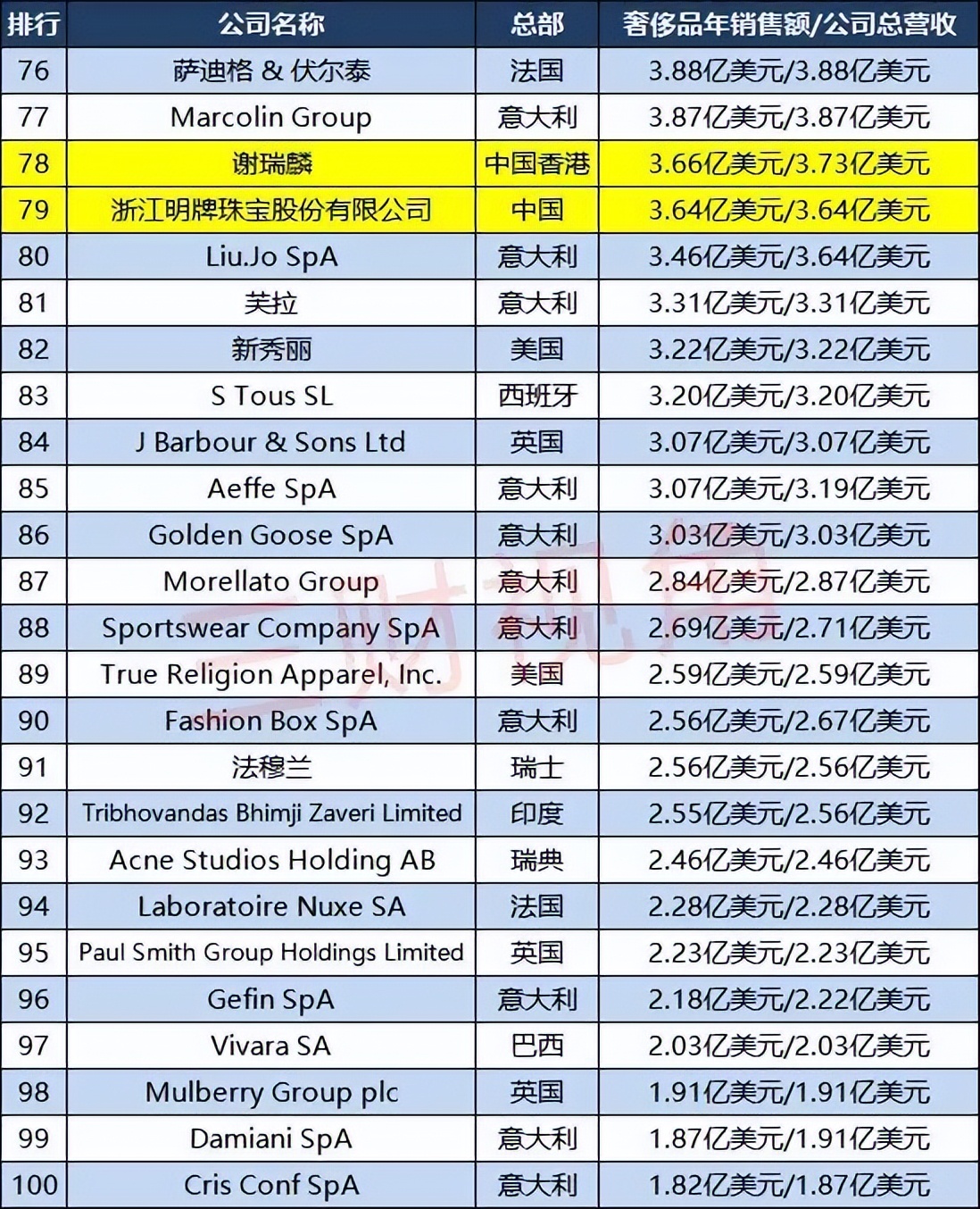 OTT如何成为奢侈品营销界的“贵族基因”？