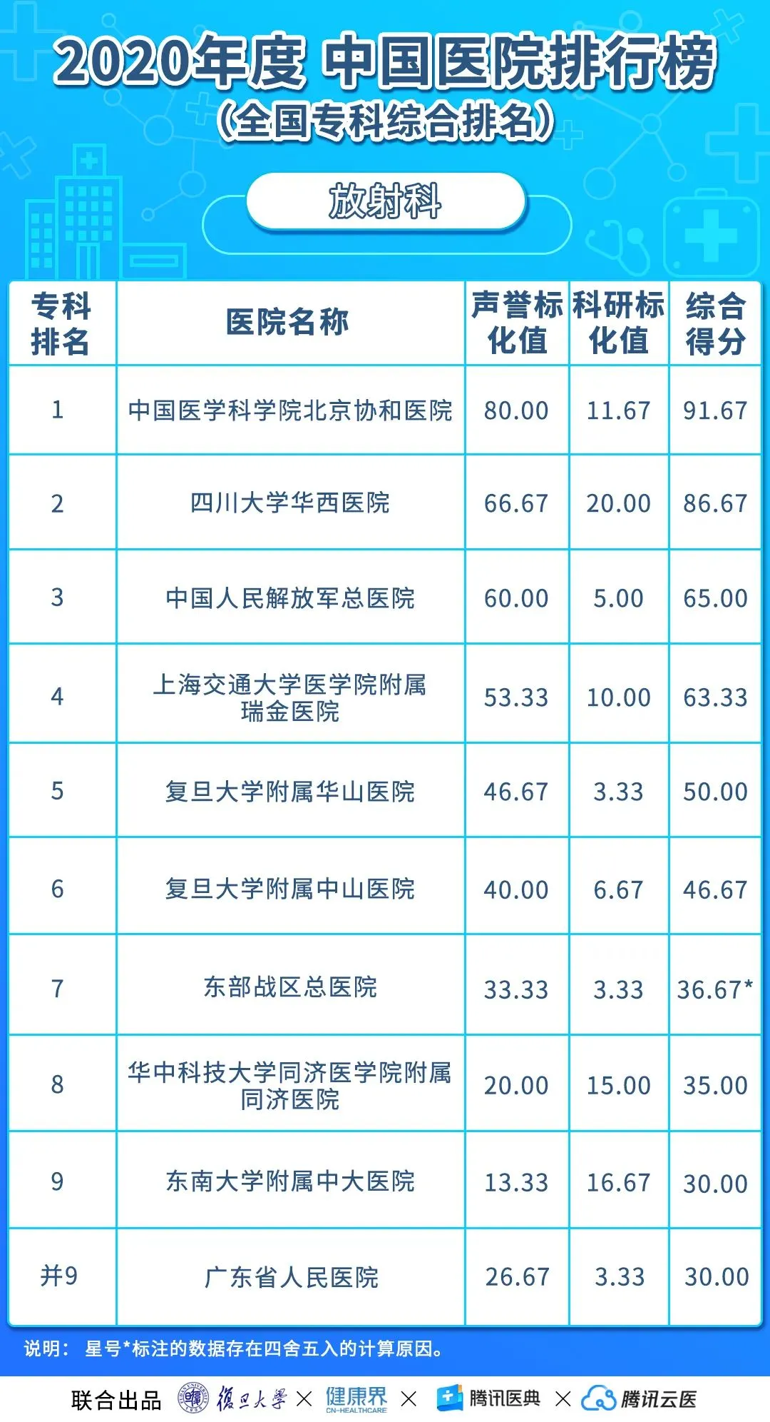 中国医院排行榜（2020年度复旦版）丨收藏