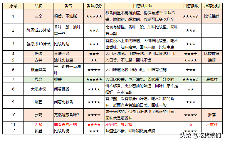 粮全其美手抓饼（12款市售常见手抓饼大评测）