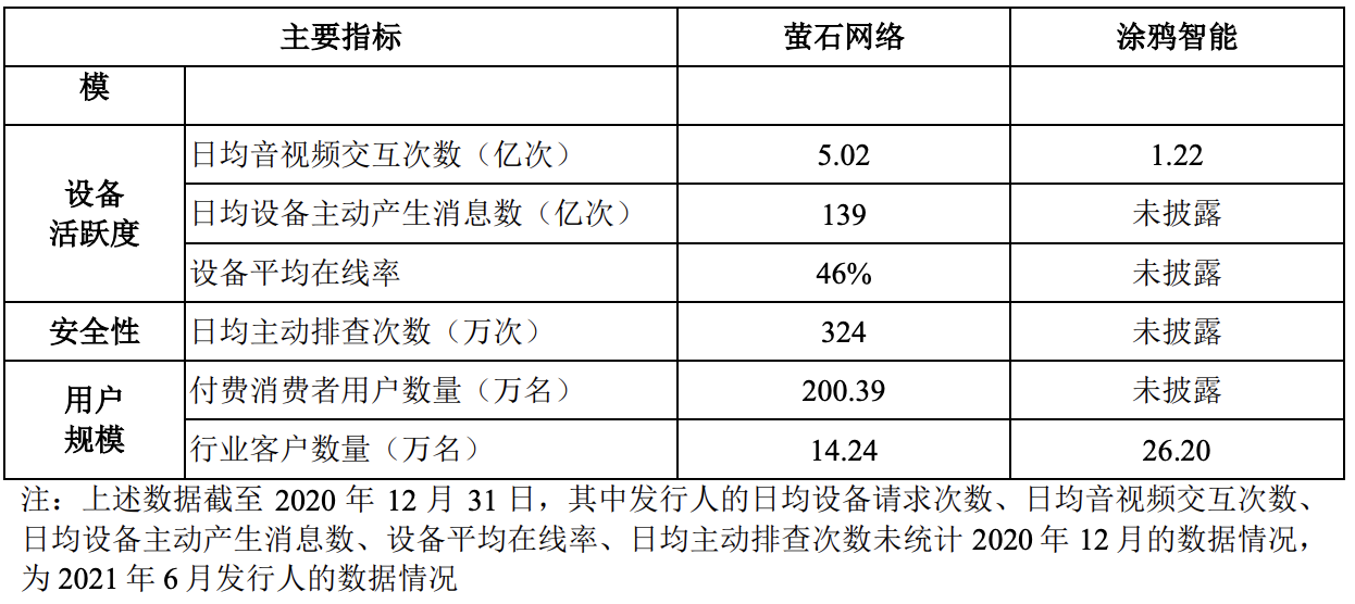 涂鸦智能市值累计蒸发600亿元：高瓴等亏损严重，盈利能力遭质疑