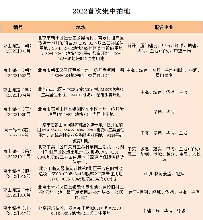 北京单日揽金193亿元，8宗底价成交，剩余9宗花落谁家？