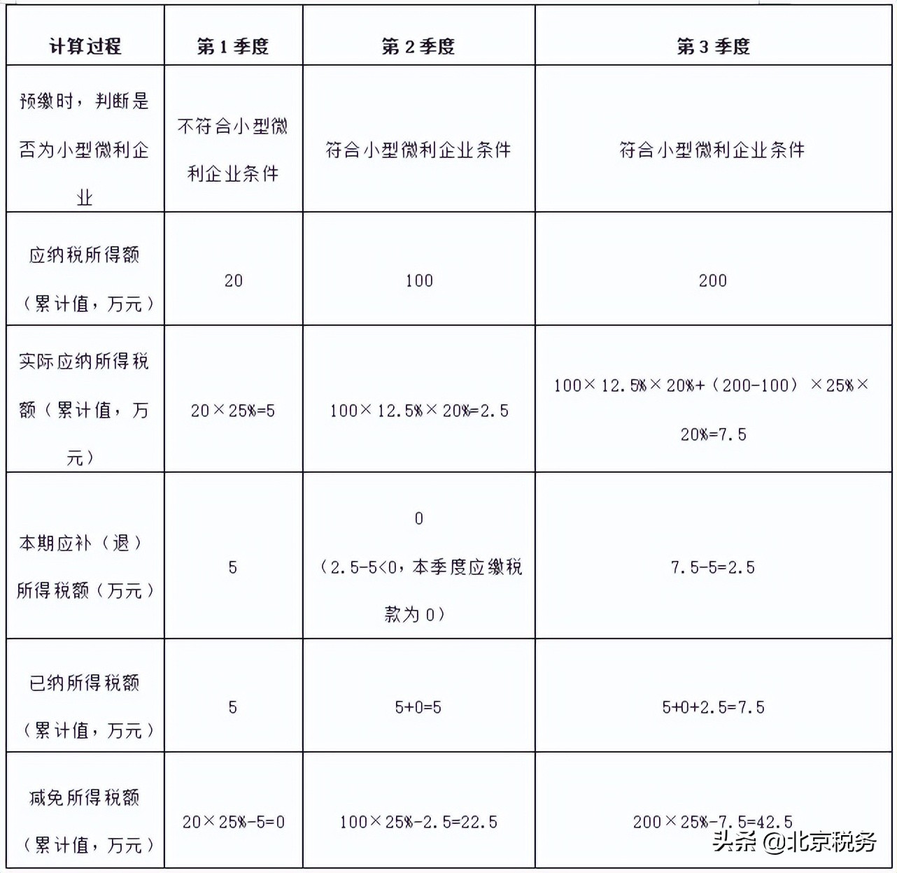 新出台的两项中小微企业所得税减税支持政策，快来了解吧！