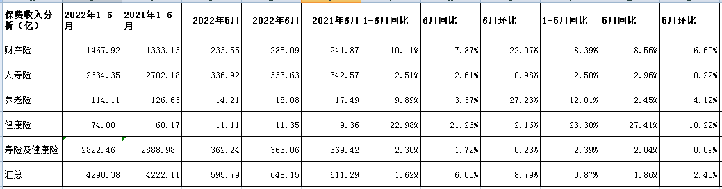 6月保费收入分析(6月保费收入分析表)