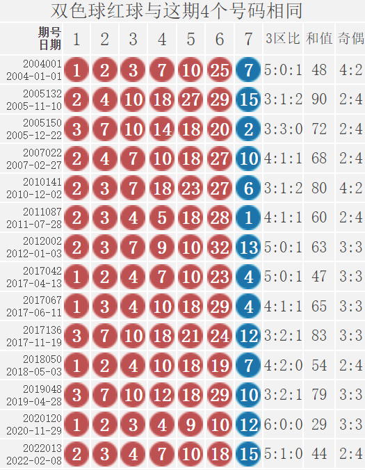 双色球22014期：红球三连号2-3-4出过10次，奖池滚存超15亿破新高