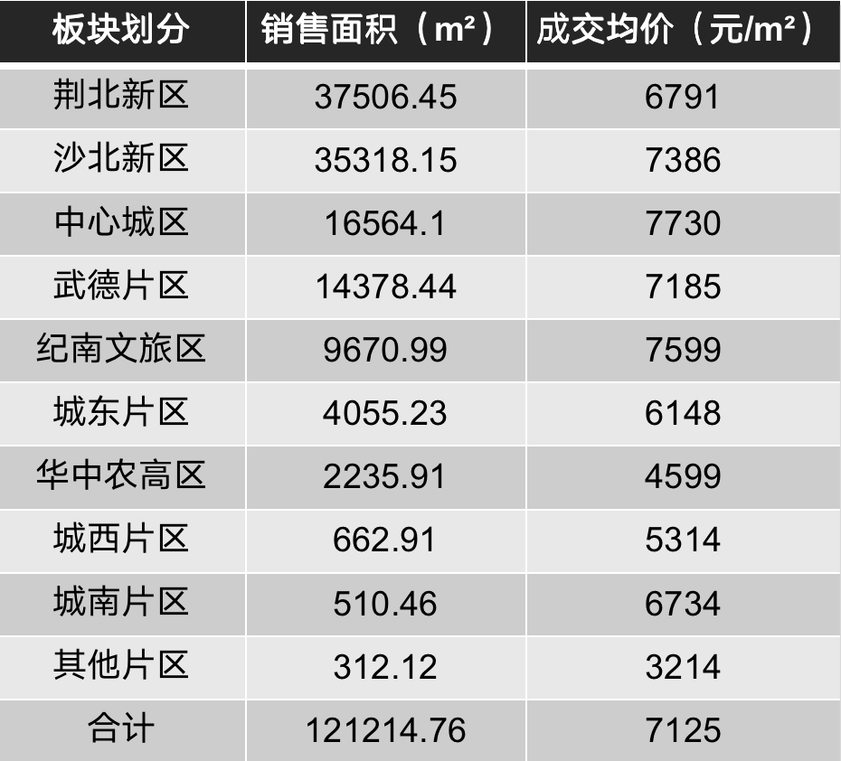 荆州楼市2021年11月市场月报